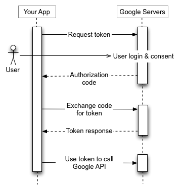 Login with Google Sequential Diagram